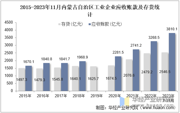 2015-2023年11月内蒙古自治区工业企业应收账款及存货统计