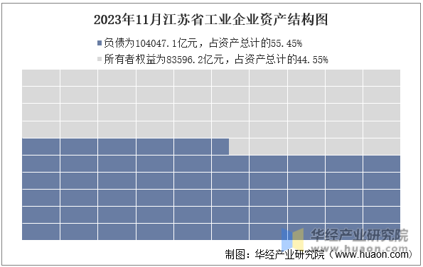 2023年11月江苏省工业企业资产结构图