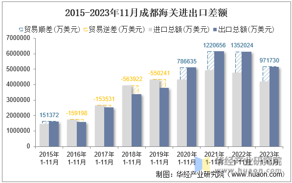 2015-2023年11月成都海关进出口差额