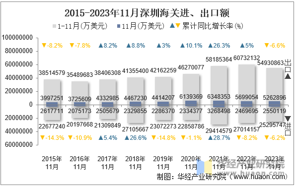 2015-2023年11月深圳海关进、出口额