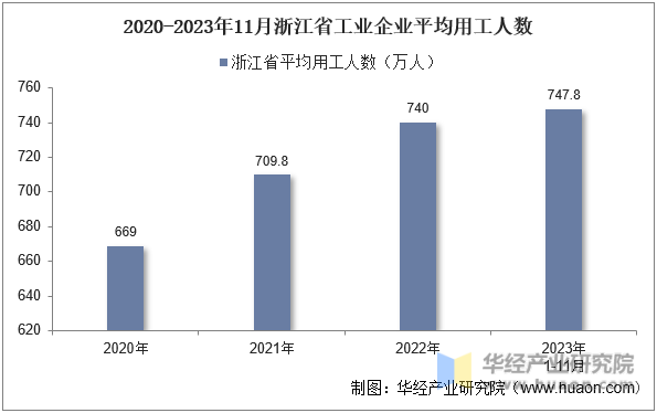 2020-2023年11月浙江省工业企业平均用工人数