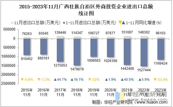 2015-2023年11月广西壮族自治区外商投资企业进出口总额统计图