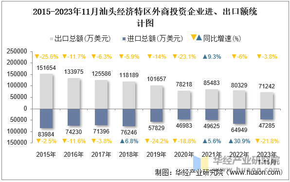 2015-2023年11月汕头经济特区外商投资企业进、出口额统计图