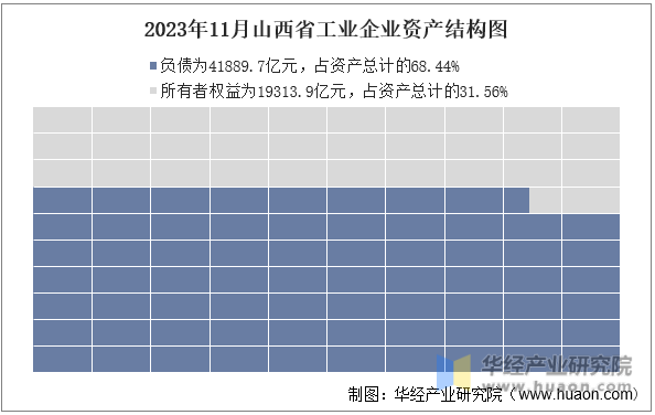 2023年11月山西省工业企业资产结构图