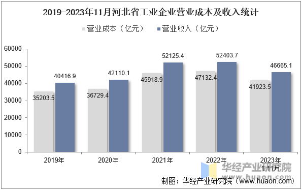 2019-2023年11月河北省工业企业营业成本及收入统计