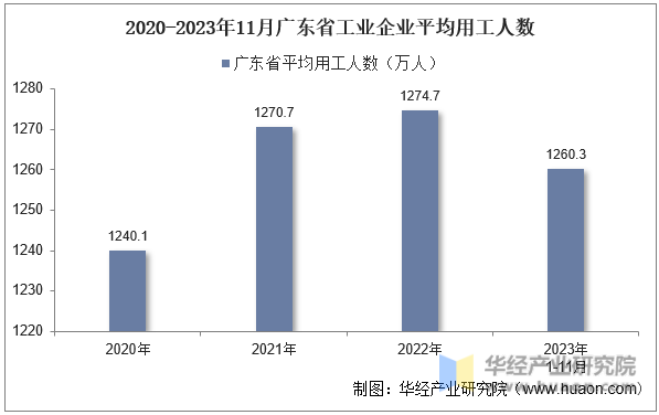 2020-2023年11月广东省工业企业平均用工人数