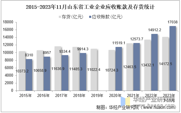 2015-2023年11月山东省工业企业应收账款及存货统计