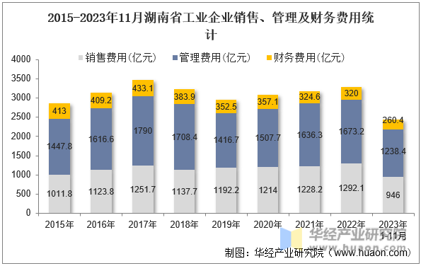 2015-2023年11月湖南省工业企业销售、管理及财务费用统计