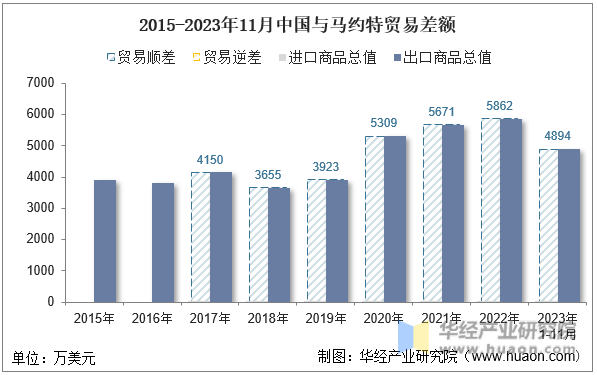 2015-2023年11月中国与马约特贸易差额