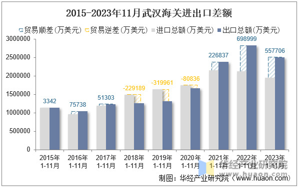 2015-2023年11月武汉海关进出口差额