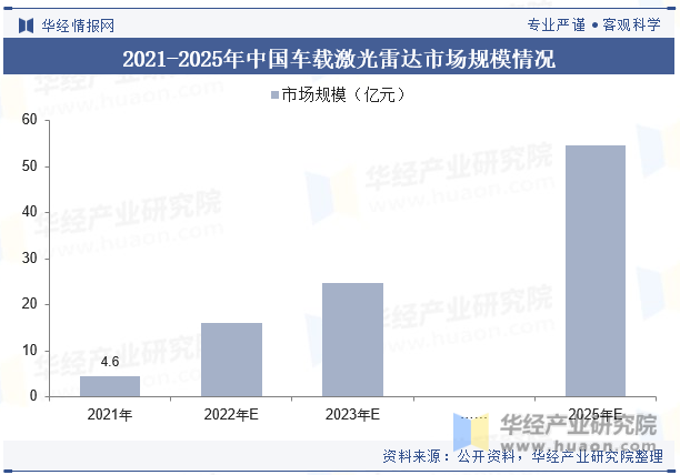 2021-2025年中国车载激光雷达市场规模情况