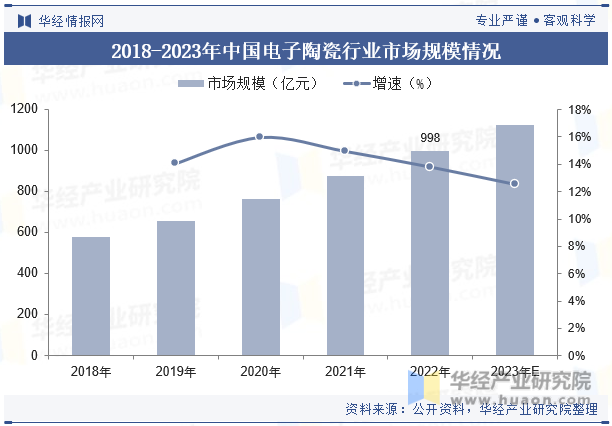 2018-2023年中国电子陶瓷行业市场规模情况
