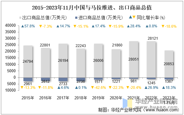 2015-2023年11月中国与马拉维进、出口商品总值