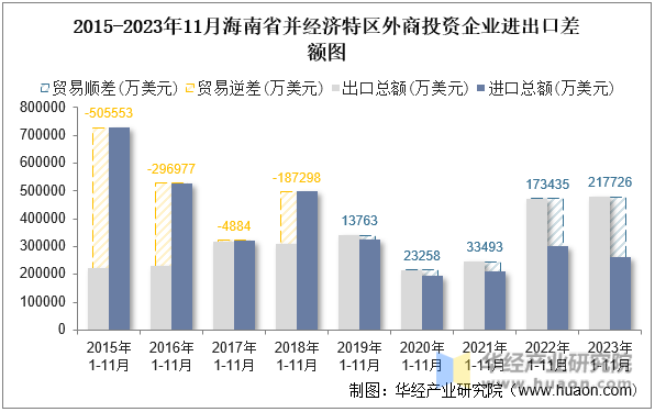 2015-2023年11月海南省并经济特区外商投资企业进出口差额图