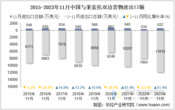 2015-2023年11月中国与莱索托双边货物进出口额