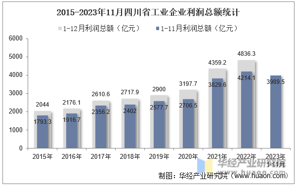 2015-2023年11月四川省工业企业利润总额统计