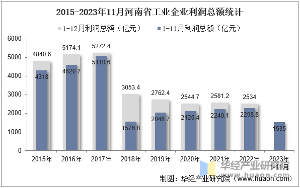 2015-2023年11月河南省工业企业利润总额统计