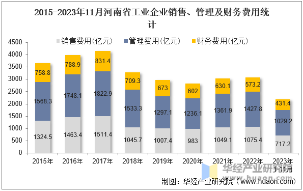 2015-2023年11月河南省工业企业销售、管理及财务费用统计