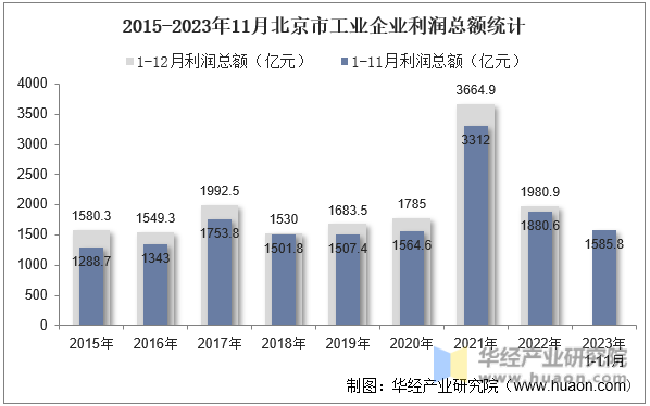 2015-2023年11月北京市工业企业利润总额统计