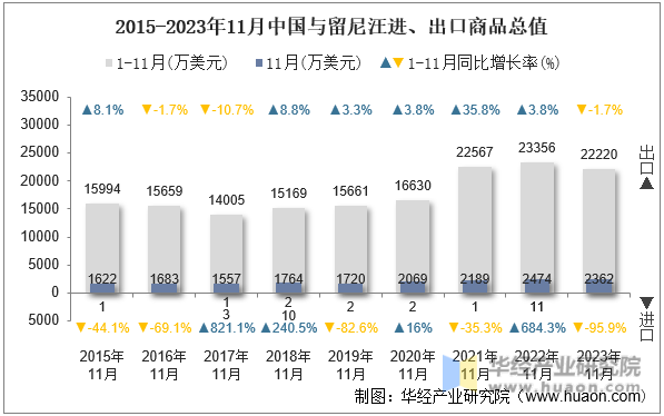 2015-2023年11月中国与留尼汪进、出口商品总值