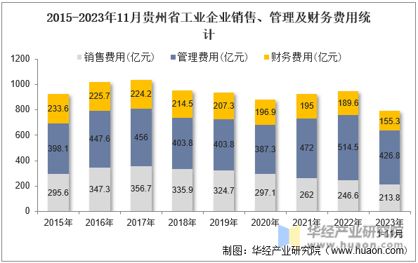 2015-2023年11月贵州省工业企业销售、管理及财务费用统计