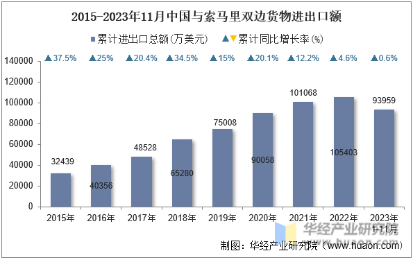 2015-2023年11月中国与索马里双边货物进出口额