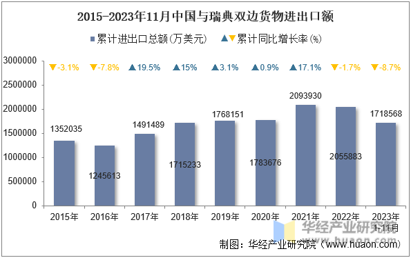 2015-2023年11月中国与瑞典双边货物进出口额