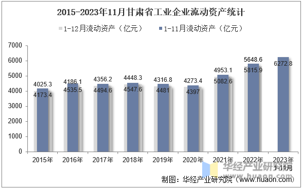 2015-2023年11月甘肃省工业企业流动资产统计
