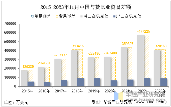2015-2023年11月中国与赞比亚贸易差额