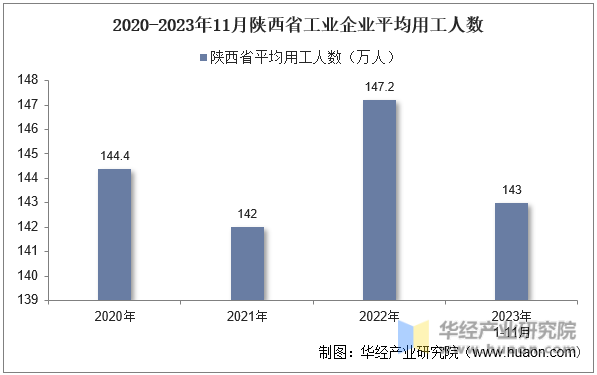 2020-2023年11月陕西省工业企业平均用工人数