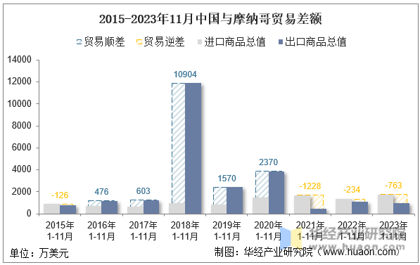 2015-2023年11月中国与摩纳哥贸易差额