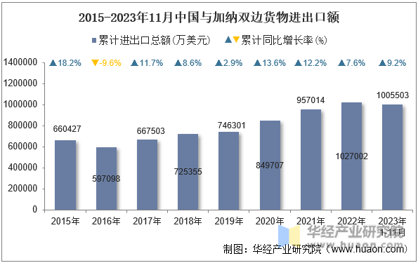 2015-2023年11月中国与加纳双边货物进出口额