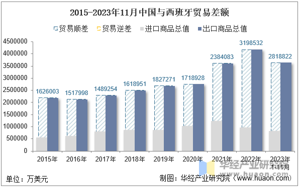 2015-2023年11月中国与西班牙贸易差额