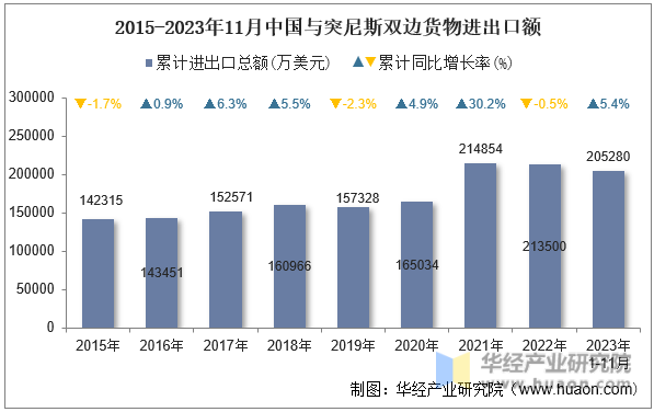 2015-2023年11月中国与突尼斯双边货物进出口额