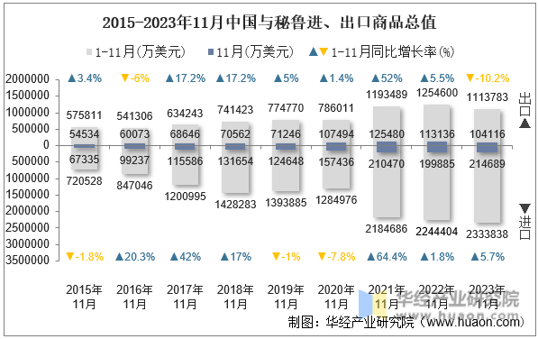 2015-2023年11月中国与秘鲁进、出口商品总值
