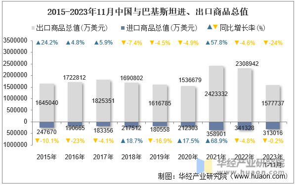 2015-2023年11月中国与巴基斯坦进、出口商品总值
