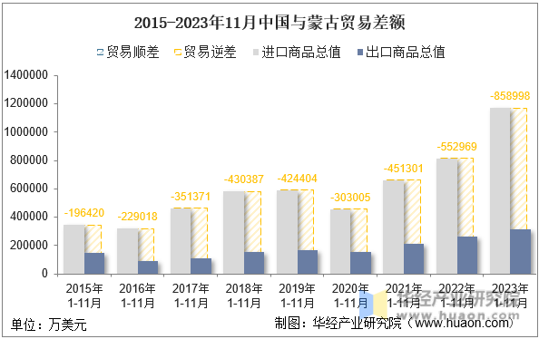 2015-2023年11月中国与蒙古贸易差额