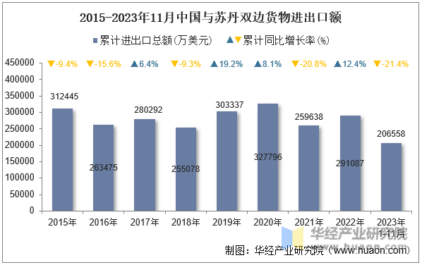 2015-2023年11月中国与苏丹双边货物进出口额