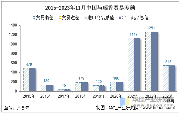 2015-2023年11月中国与瑙鲁贸易差额