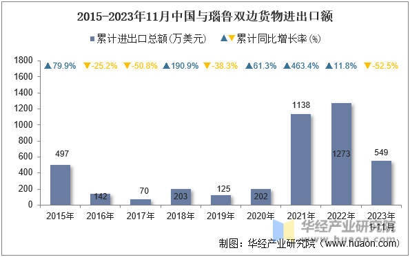 2015-2023年11月中国与瑙鲁双边货物进出口额
