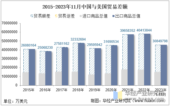 2015-2023年11月中国与美国贸易差额