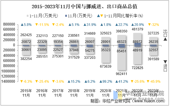 2015-2023年11月中国与挪威进、出口商品总值