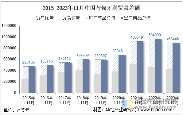 2015-2023年11月中国与匈牙利贸易差额
