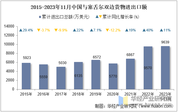 2015-2023年11月中国与塞舌尔双边货物进出口额