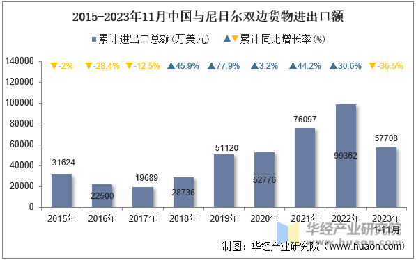 2015-2023年11月中国与尼日尔双边货物进出口额