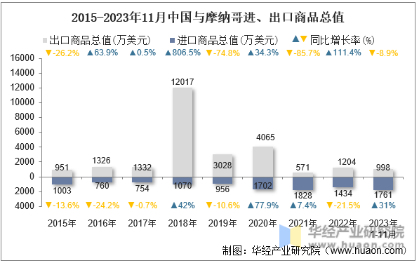 2015-2023年11月中国与摩纳哥进、出口商品总值