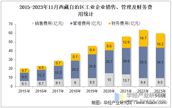 2015-2023年11月西藏自治区工业企业销售、管理及财务费用统计