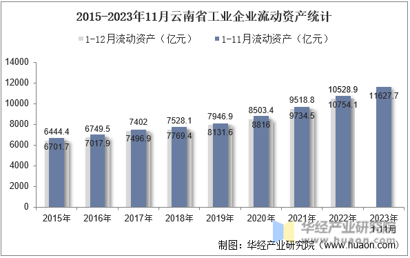 2015-2023年11月云南省工业企业流动资产统计