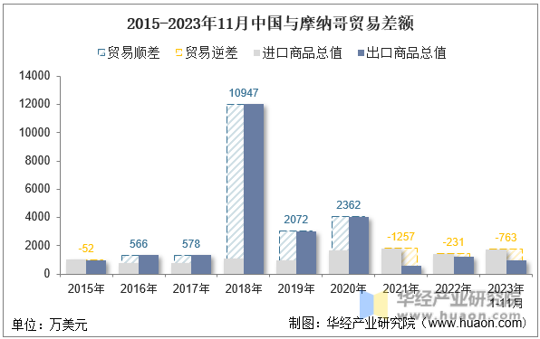 2015-2023年11月中国与摩纳哥贸易差额