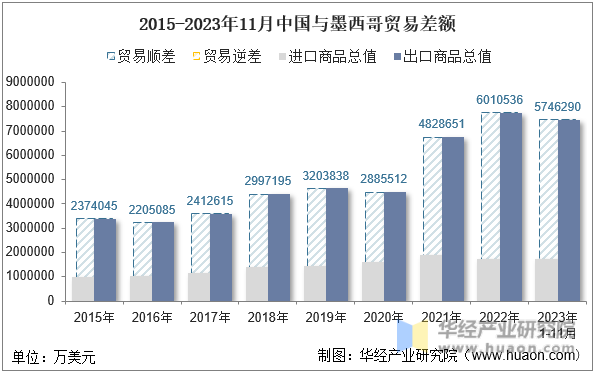 2015-2023年11月中国与墨西哥贸易差额